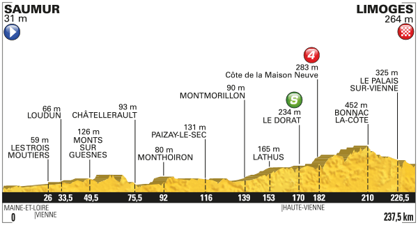 Perfil de la cuarta etapa del Tour