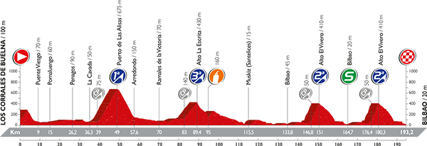 Perfil de la etapa 12 de la Vuelta: Los Corrales de Buelna / Bilbao