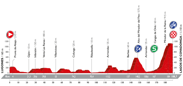 Perfil de la etapa 10 de la Vuelta Lugones / Lagos de Covadonga