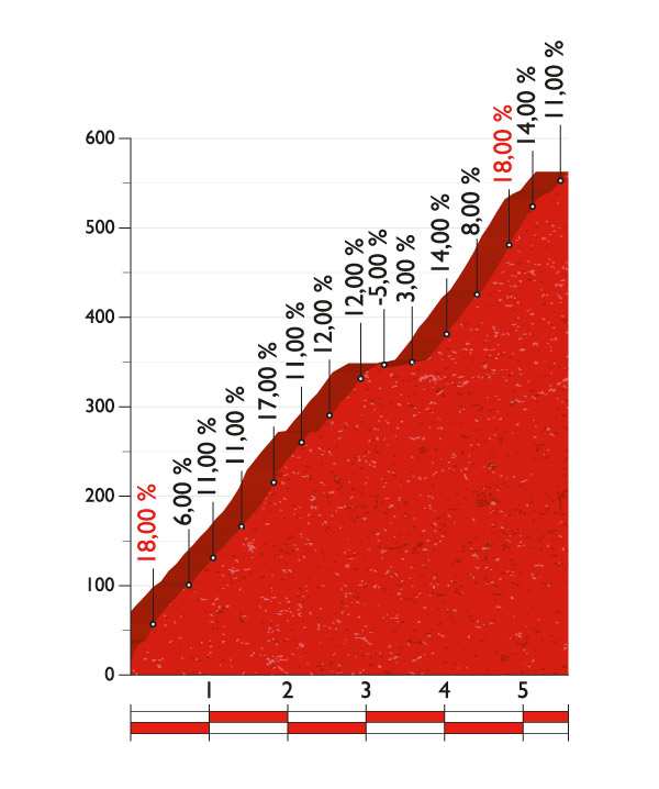 Perfil Peña Cabarga Vuelta a España 2016