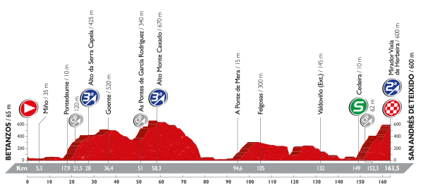 Perfil cuarta etapa Vuelta a España 2016 Betanzos