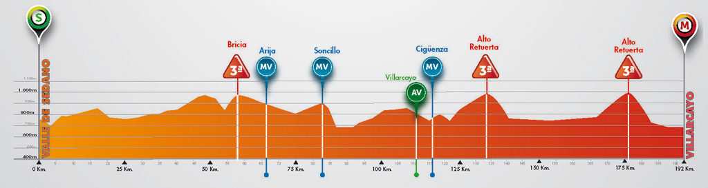 Vuelta a Burgos Perfil y recorrido etapa 3 4 de agosto