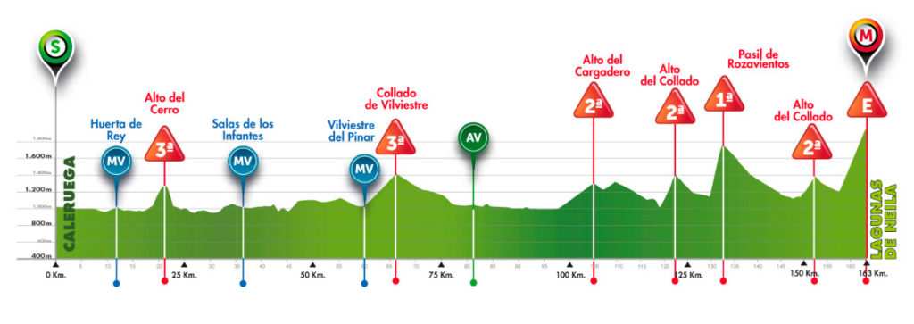 Vuelta a Burgos Perfil y recorrido etapa 5 6 de agosto