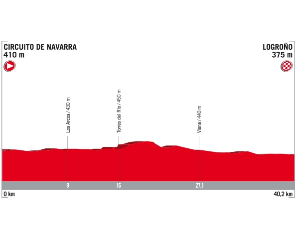 tapa 16 de La Vuelta 2017 5 de septiembre Circuito de Navarra Logroño
