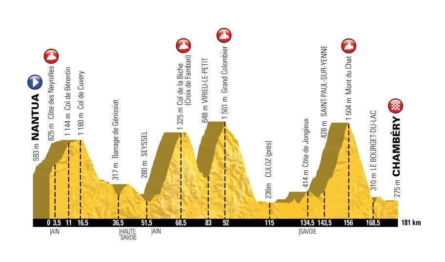 Perfil de la etapa 9 del Tour