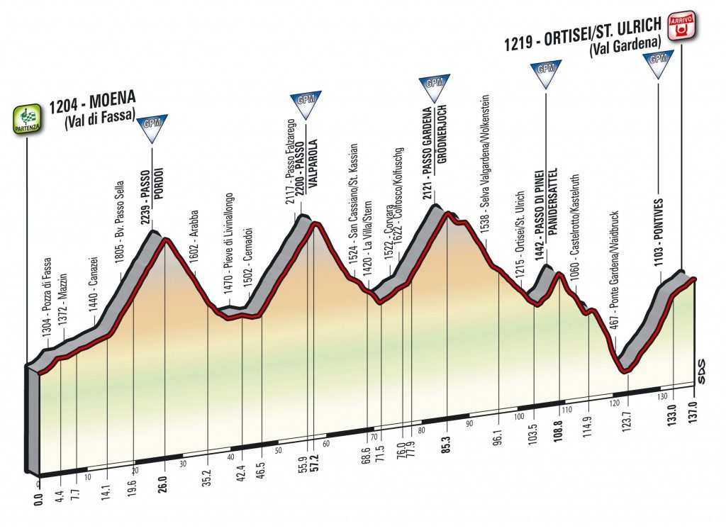 Perfil de la etapa 18 del Giro con tres coloso