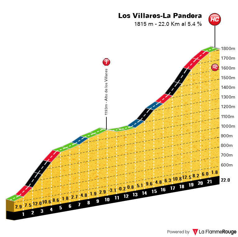 Perfil de la subida a Los Villares y la Pandera 