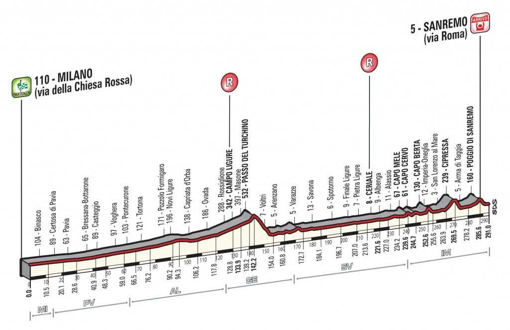 Perfil de la Milán-San Remo 2017