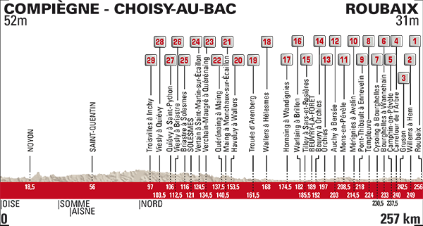 Perfil de la París-Roubaix 2017