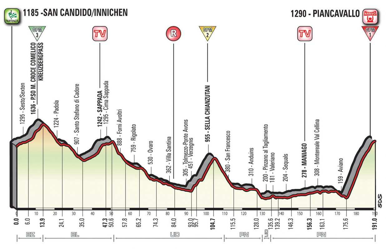 Perfil de la etapa 19 del Giro de Italia