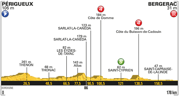 Etapa 10 Tour de Francia 2017 11 de julio Bergerac