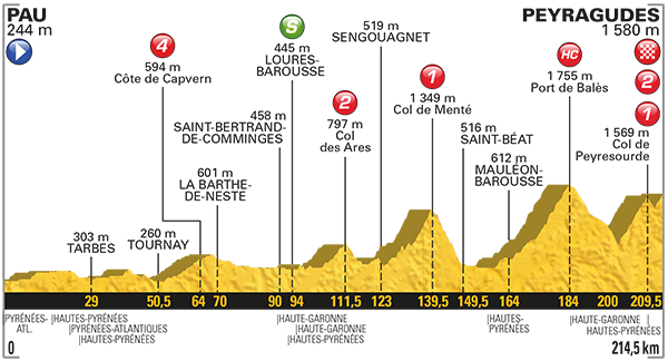 Etapa 12 Tour de Francia 2017 13 de julio Peyragudes