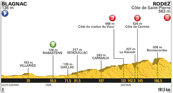 Etapa 14 Tour de Francia 2017 15 de julio Rodez