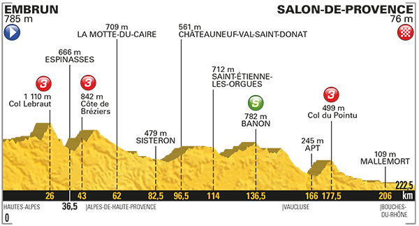 Etapa 19 Tour de Francia 2017 21 de julio Salon-de-Provence