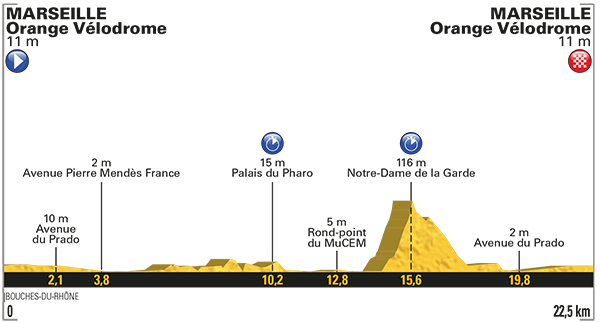 Etapa 20 Tour de Francia 2017 22 de julio Marsella