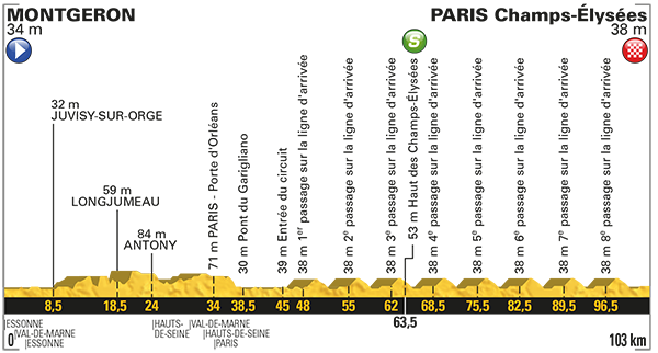 Última etapa Tour de Francia 2017 23 de julio París Campos Elíseos