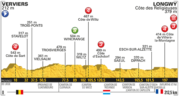 Etapa 3 Tour de Francia 2017 3 de julio Verviers Longwy