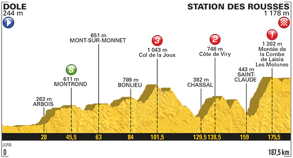 Etapa 8 Tour de Francia 2017 8 de julio Station des Rousses