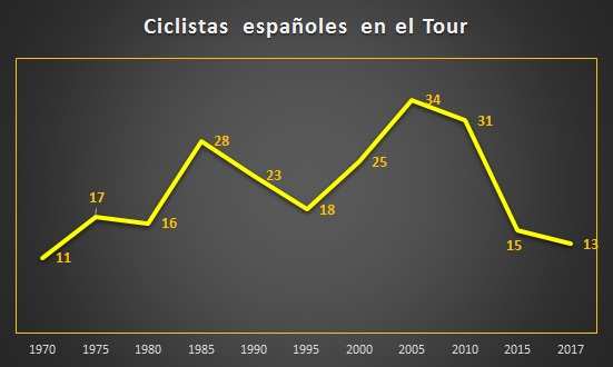 Gráfico corredores españoles en el Tour