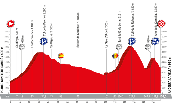Etapa 3 de La Vuelta 2017 21 de agosto Andorra
