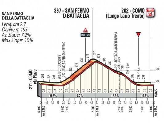 Perfil de San Fermo della Battaglia y los últimos Km de la carrera
