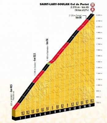 Col de Portet Tour de Francia 2018