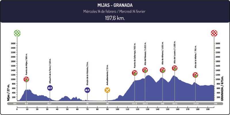 Etapa 1 Vuelta a Andalucía 2018 Mijas Málaga