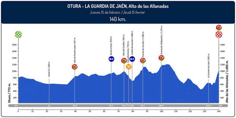 Etapa 2 Vuelta a Andalucía 2018 Otura La Guardia de Jaén