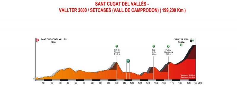 etapa-3 Sant Cugat del Vallès– Vallter 2000 / Setcases 199,2 km.