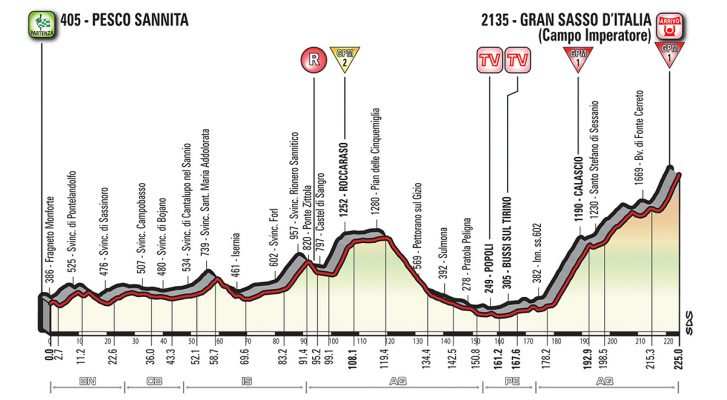 Perfil de la etapa 9 del Giro: Pesco Sannita – Gran Sasso d’Italia 