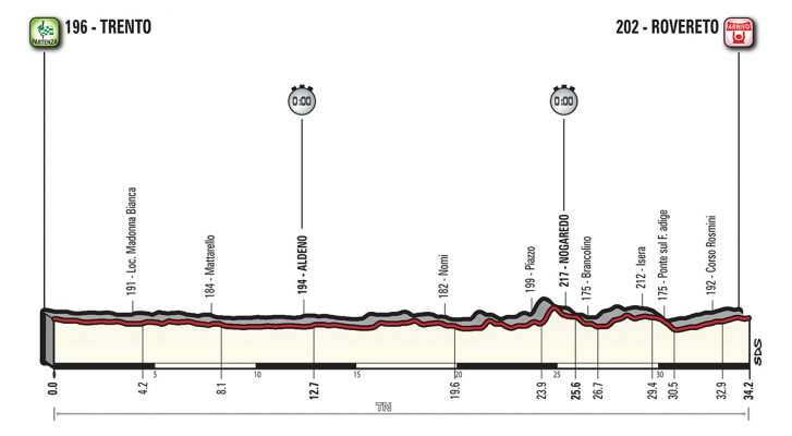 Perfil de la etapa 16 del Giro de Italia. CRI