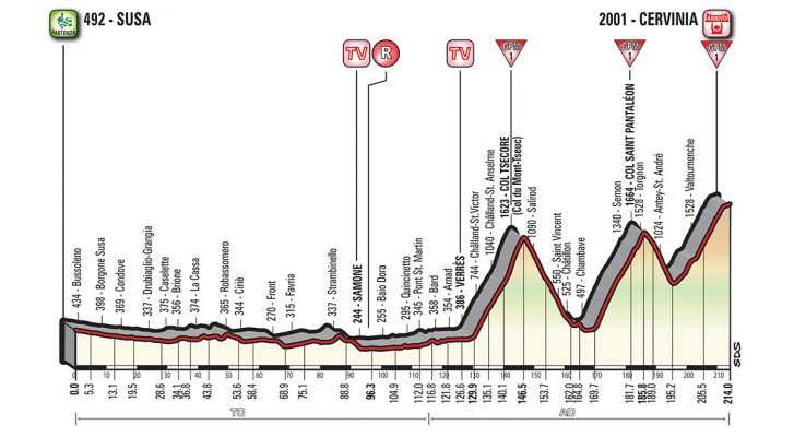 Perfil de la Etapa 20 del Giro de Italia 2018. Susa- Cervinia