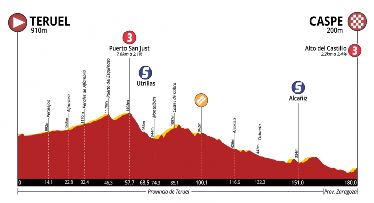 Perfil de la etapa 1 de la Vuelta a Aragón