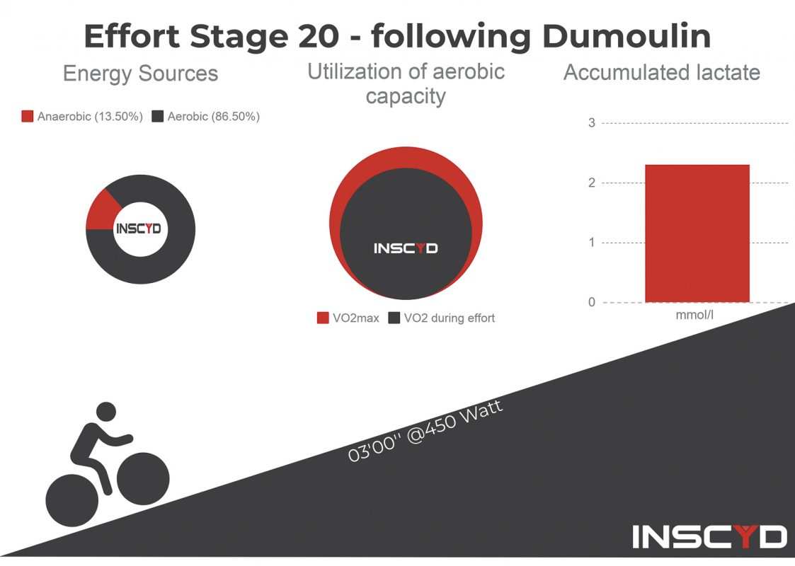 Datos Giro de Italia Dumoulin Froome