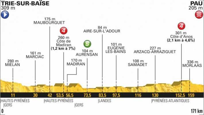 Perfil y altimetría de la etapa 18 del Tour de Francia 2018