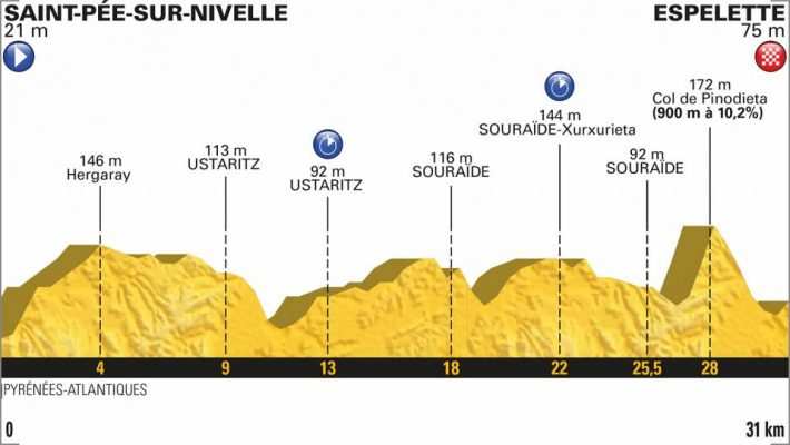 Perfil de la etapa 20 del Tour de Francia 2018. Saint-Pée-sur-Nivelle Espelette