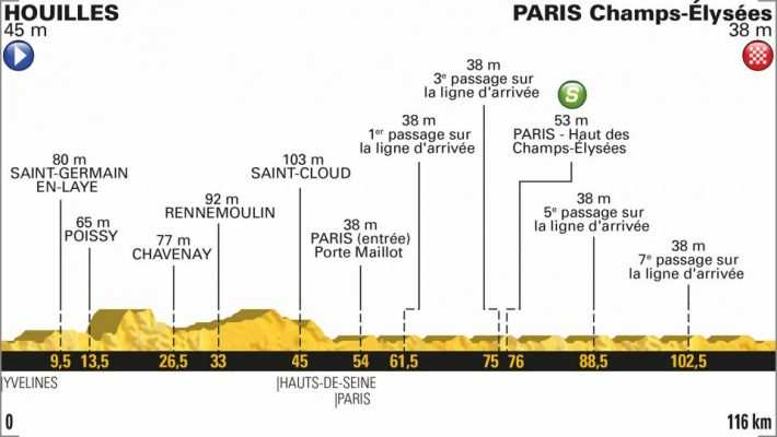 Perfil de la etapa 21 del Tour. de Francia. Houilles- Paris Champs-Élysées 
