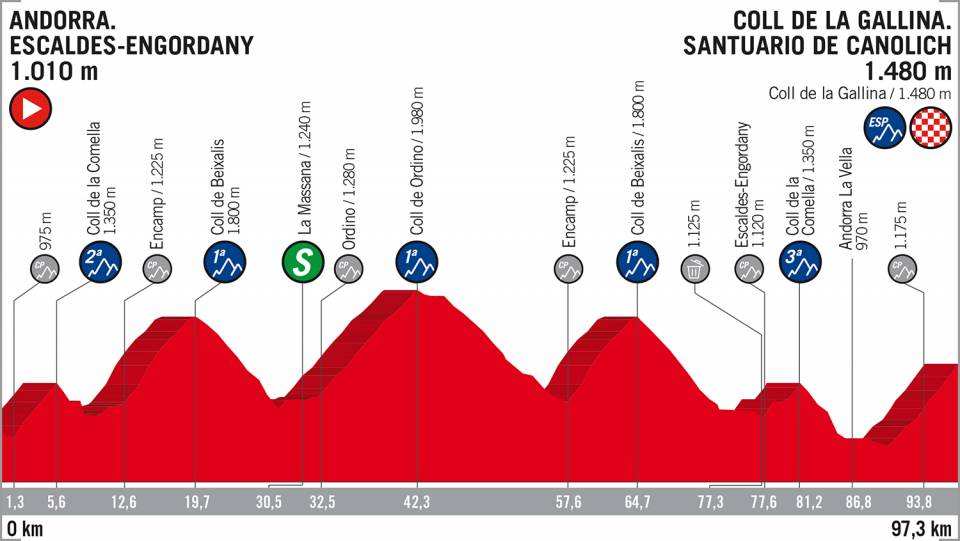 Perfil etapa 20 La Vuelta a España 2018 Andorra Coll de la Gallina 15 de septiembre