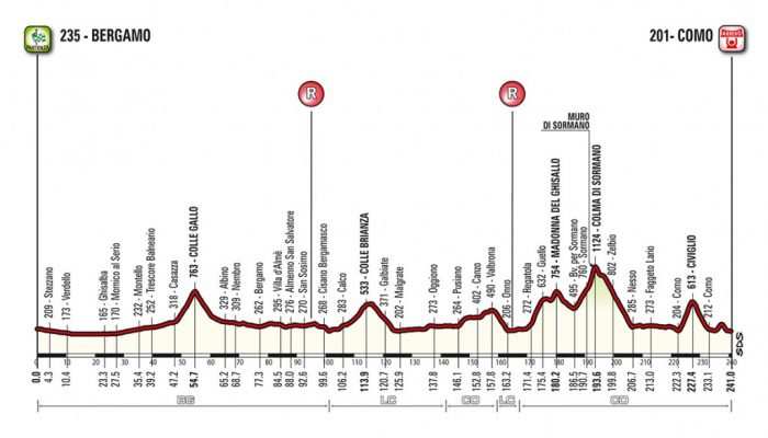 Perfil y altimetría del Giro de Lombardía 2018