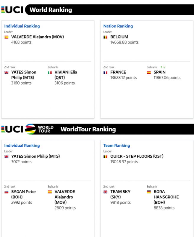 Ranking UCI ciclismo 2018