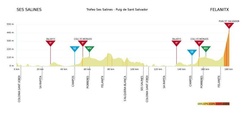 Trofeo Ses Salines-Campos-Porreres-Felanitx. 176,9kms.