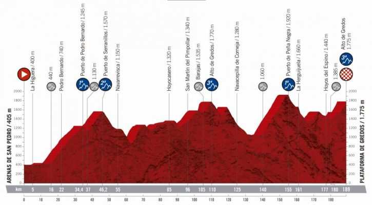 Perfil de la Etapa 20 de La Vuelta 2019