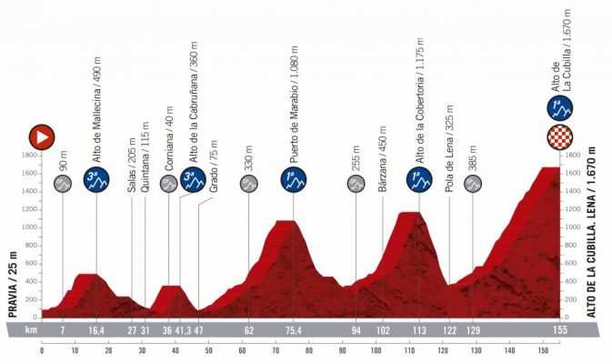16ª etapa - 9 de septiembre: Pravia - Alto de la Cubilla (Lena) / 155 Km.