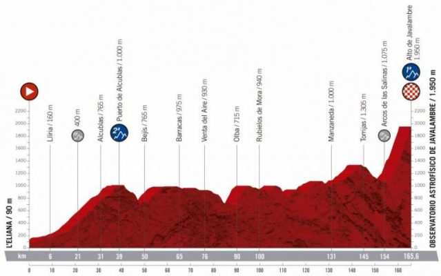 Perfil de la quinta etapa de La Vuelta 2019: L´Eliana y el Alto de Javalambre con 165 km