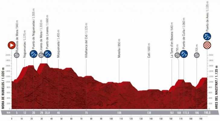 6ª etapa - 29 de agosto: Mora de Rubielos - Ares de Maestrat / 196 Km.