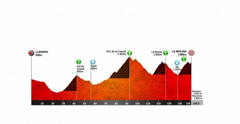4ª Etapa: Jueves 28 marzo. Llanars (Vall de Camprodon)– La Molina. 150,3 km