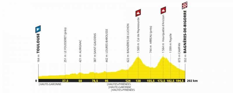 Etapa 12 Tour de Francia 2019 - jueves 18 de julio - Toulouse - Bagnères de Bigorre