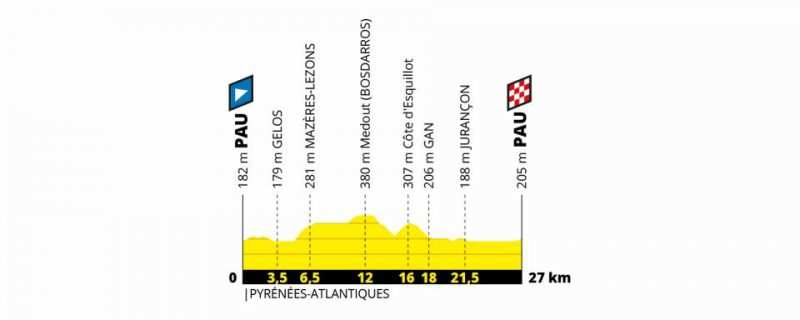 Etapa 13 Tour de Francia 2019 - viernes 19 de julio - Pau - Pau