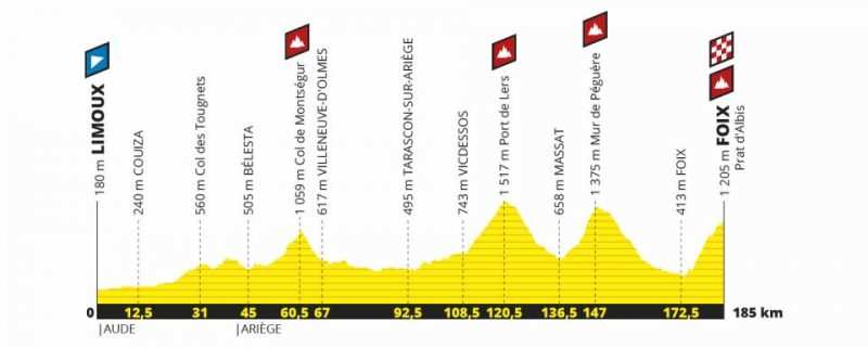 Etapa 15 Tour de Francia 2019 - domingo 21 de julio - Limoux - Foix