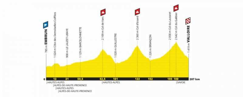 Etapa 18 Tour de Francia 2019 - jueves 25 de julio - Embrun - Valloire